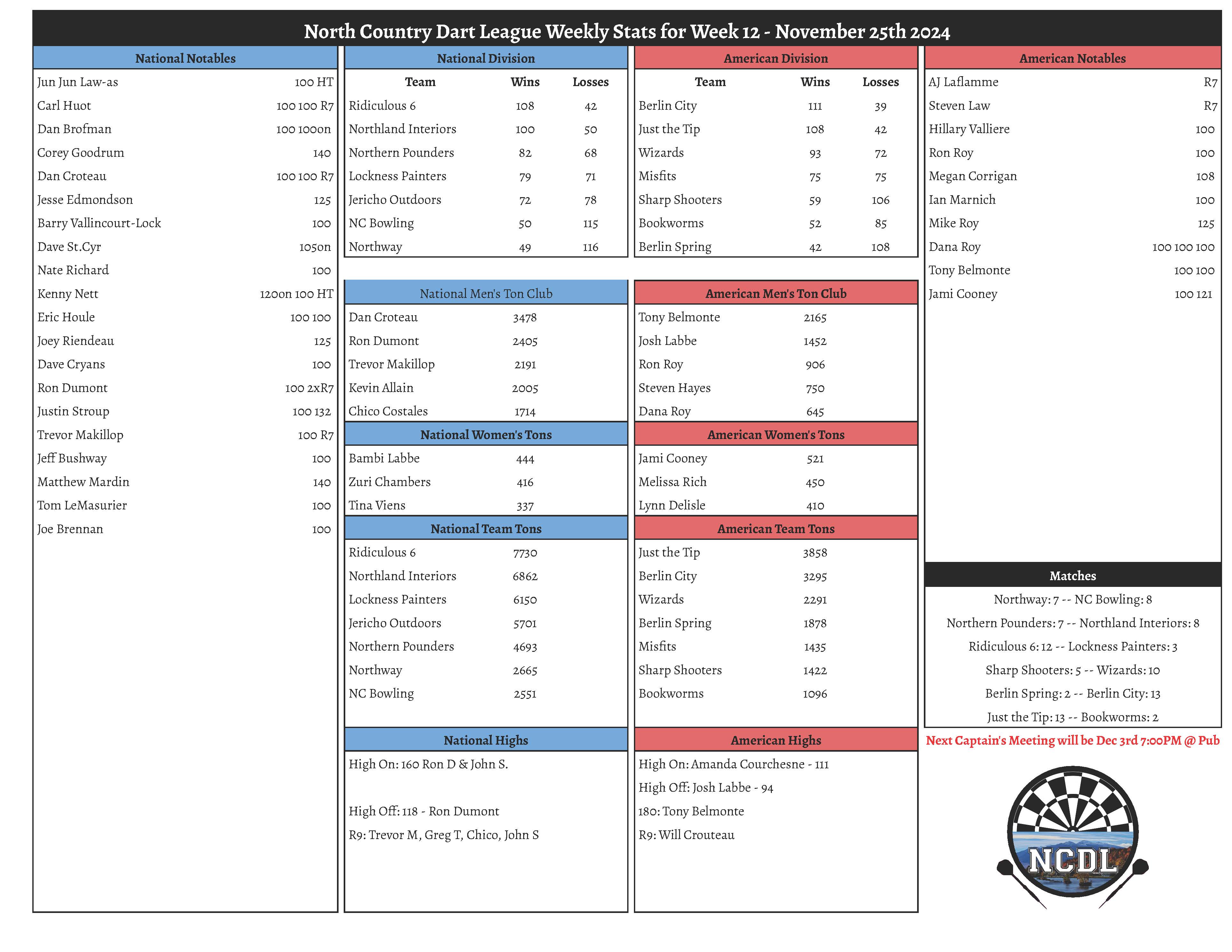 November 25th 2024 Weekly Stats